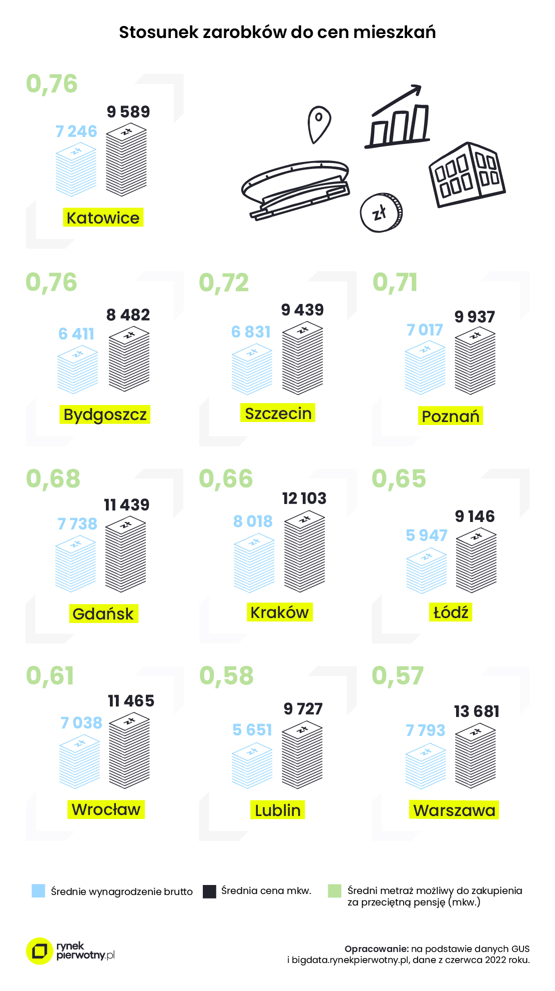 Jaką powierzchnię mieszkania można zakupić w Lublinie za jedną przeciętną pensję?