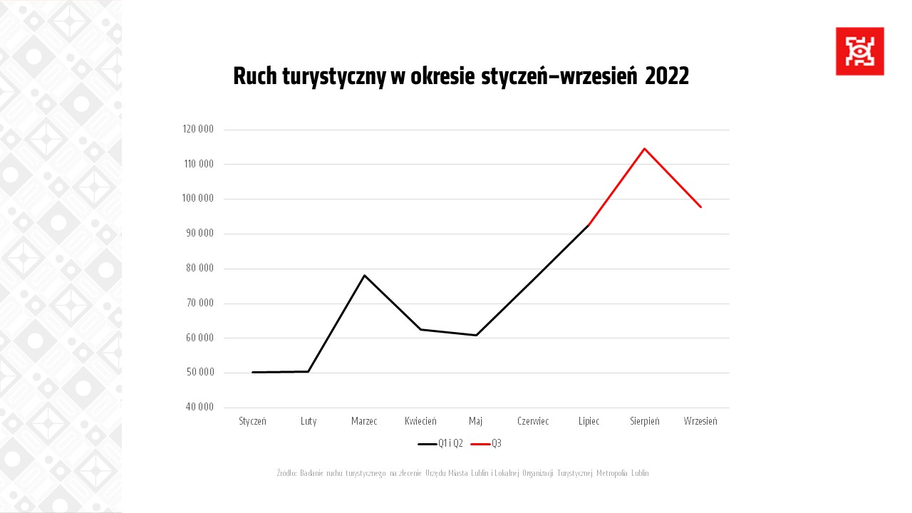 Wśród turystów rośnie zainteresowanie Lublinem. Miasto podsumowało sezon turystyczny 2022