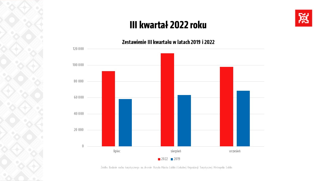 Wśród turystów rośnie zainteresowanie Lublinem. Miasto podsumowało sezon turystyczny 2022