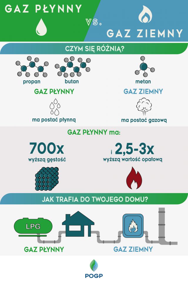 Gaz płynny – co go wyróżnia spośród innych źródeł ogrzewania?