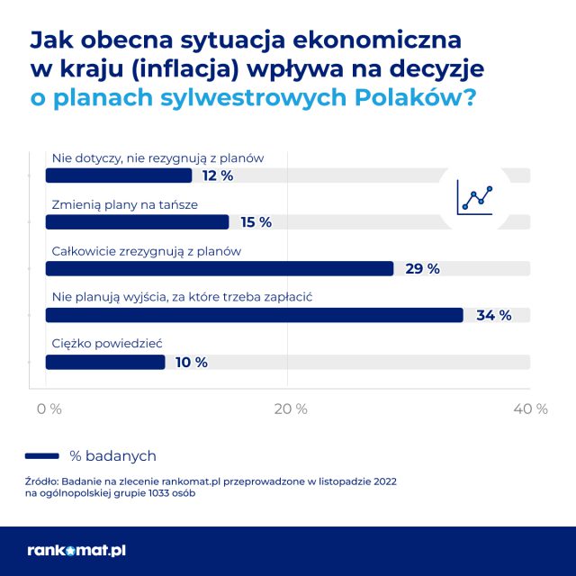 Polacy rezygnują z imprez i wyjazdów sylwestrowych