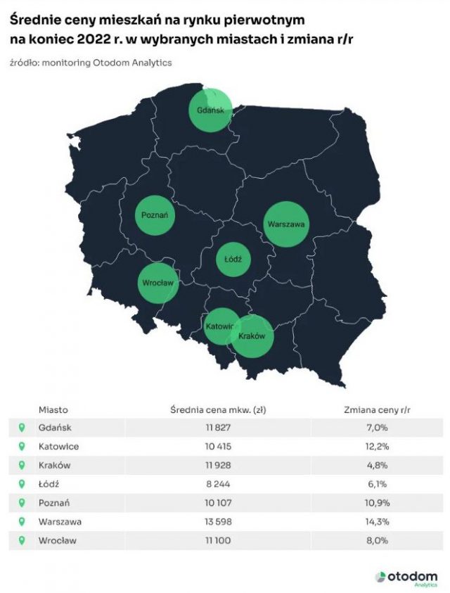 W 2022 r. sprzedaż mieszkań deweloperskich spadła o 38%