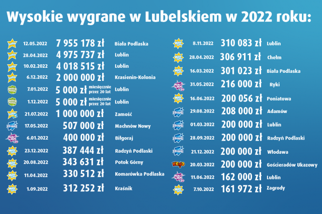 Lubelskie wygrywa! Pula wypłaconych wygranych w 2022 roku na Lubelszczyźnie to ponad 173 miliony zł