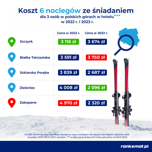 57% Polaków nie wyjeżdża na ferie zimowe. Nic dziwnego – w górach jest nawet dwa razy drożej niż rok temu