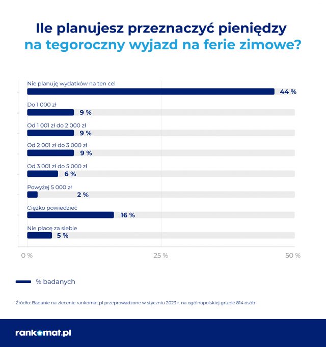 57% Polaków nie wyjeżdża na ferie zimowe. Nic dziwnego – w górach jest nawet dwa razy drożej niż rok temu