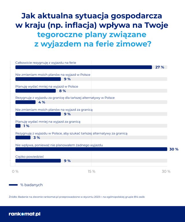 57% Polaków nie wyjeżdża na ferie zimowe. Nic dziwnego – w górach jest nawet dwa razy drożej niż rok temu