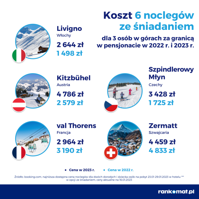 57% Polaków nie wyjeżdża na ferie zimowe. Nic dziwnego – w górach jest nawet dwa razy drożej niż rok temu