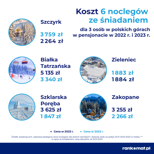 57% Polaków nie wyjeżdża na ferie zimowe. Nic dziwnego – w górach jest nawet dwa razy drożej niż rok temu