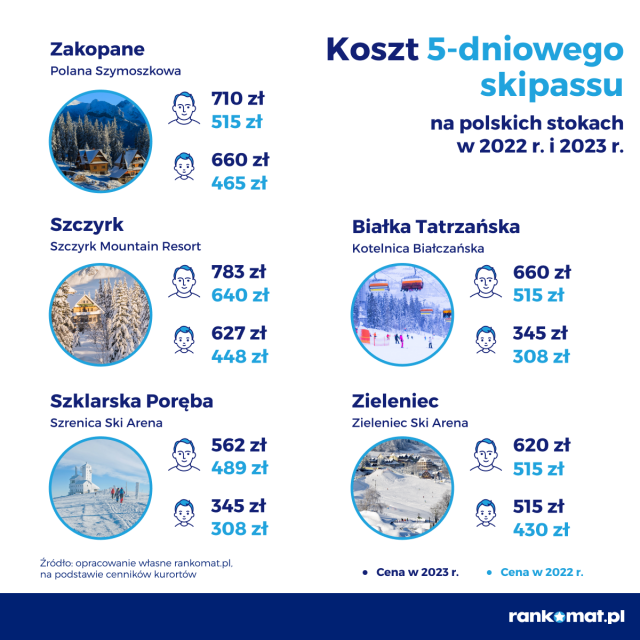 57% Polaków nie wyjeżdża na ferie zimowe. Nic dziwnego – w górach jest nawet dwa razy drożej niż rok temu