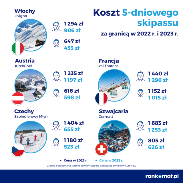 57% Polaków nie wyjeżdża na ferie zimowe. Nic dziwnego – w górach jest nawet dwa razy drożej niż rok temu