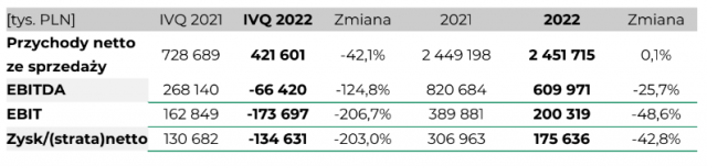 Bogdanka podsumowała wyniki finansowe i operacyjne za 2022 r.
