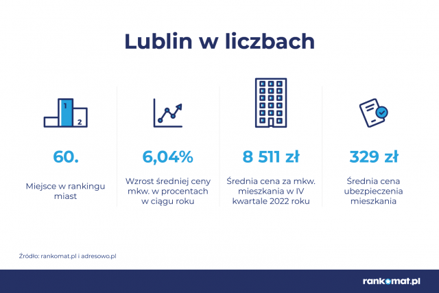 Lublin 60. na liście miast, w których najbardziej podrożały mieszkania