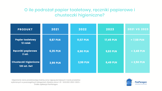 2 lata i wzrost ceny o 76,8 proc.! O tyle podrożał produkt codziennego użytku