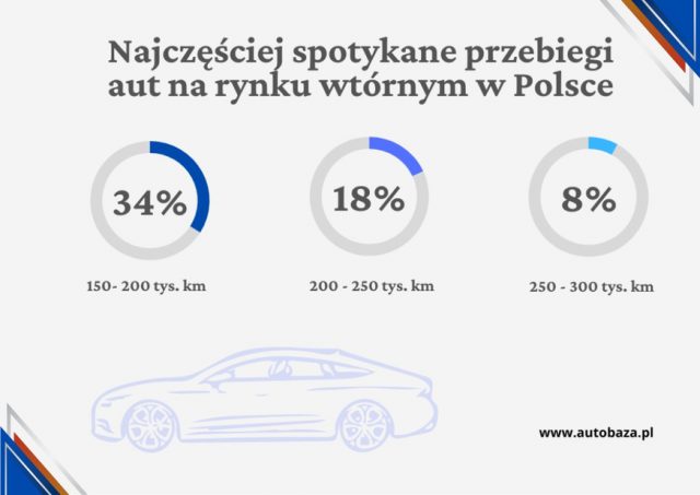 Zbyt atrakcyjne ceny, zafałszowane dokumenty i cofnięty licznik. Jak nie paść ofiarą nieuczciwego sprzedawcy samochodu