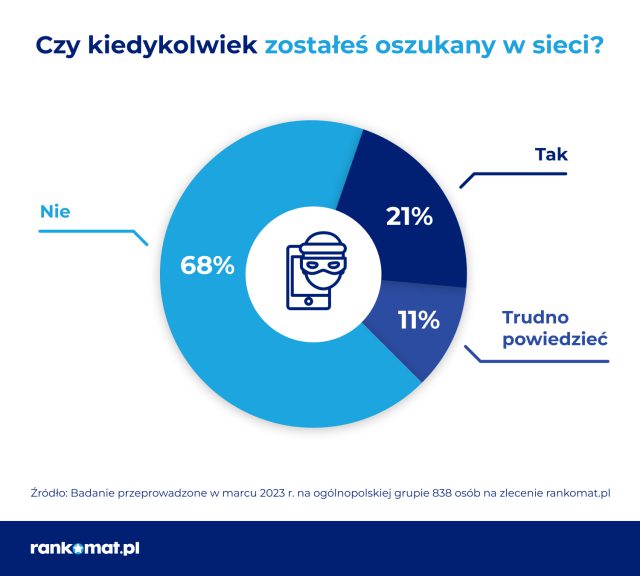 Cyberprzestępcy próbowali oszukać 74% Polaków