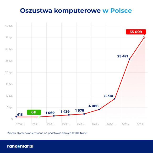 Cyberprzestępcy próbowali oszukać 74% Polaków