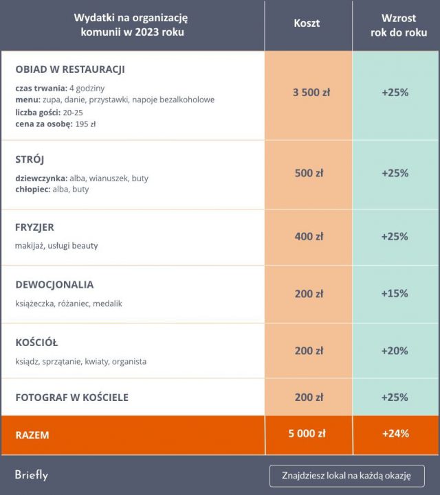 Ile kosztuje organizacja komunii w 2023?