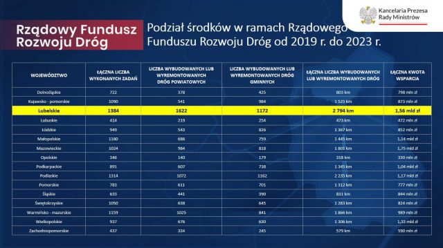 Do województwa lubelskiego trafi ponad 103,3 mln zł na remonty dróg powiatowych i gminnych