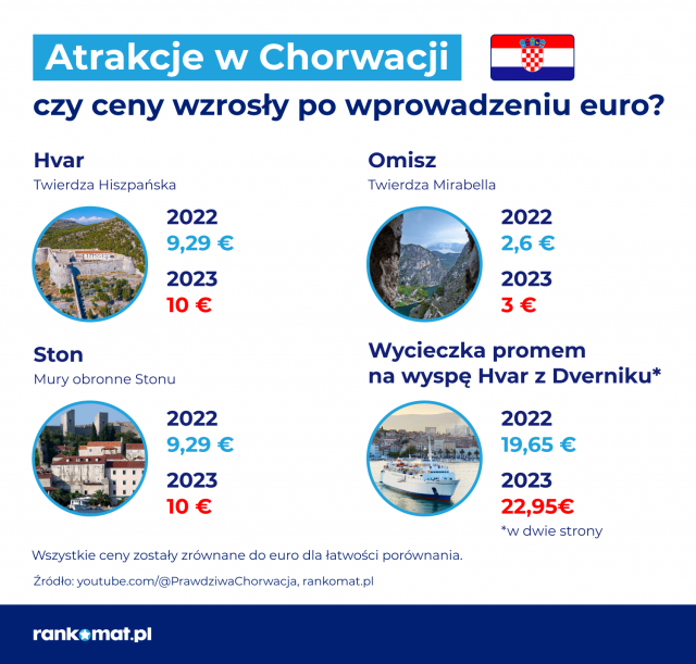 Co piąty podróżujący za granicę Polak spędza wakacje w Chorwacji. O ile więcej zapłaci w tym roku? (wideo)