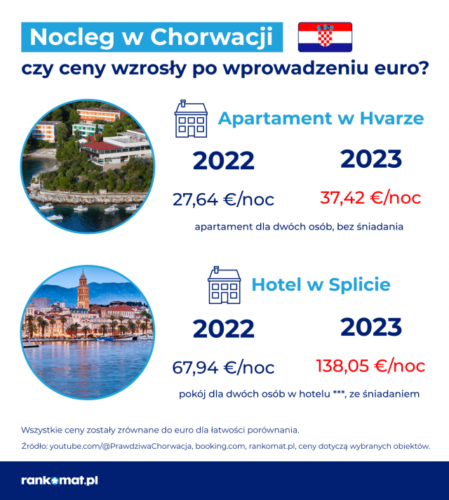 Co piąty podróżujący za granicę Polak spędza wakacje w Chorwacji. O ile więcej zapłaci w tym roku? (wideo)