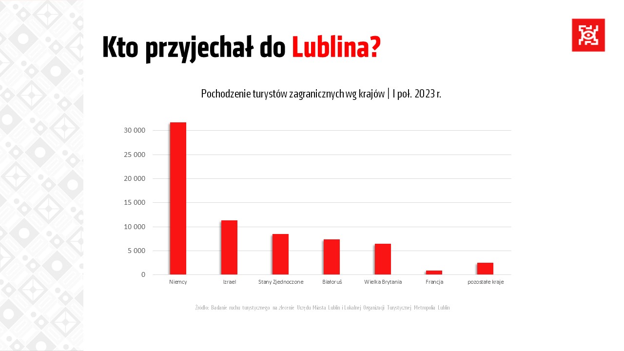 Rośnie zainteresowanie turystów Lublinem