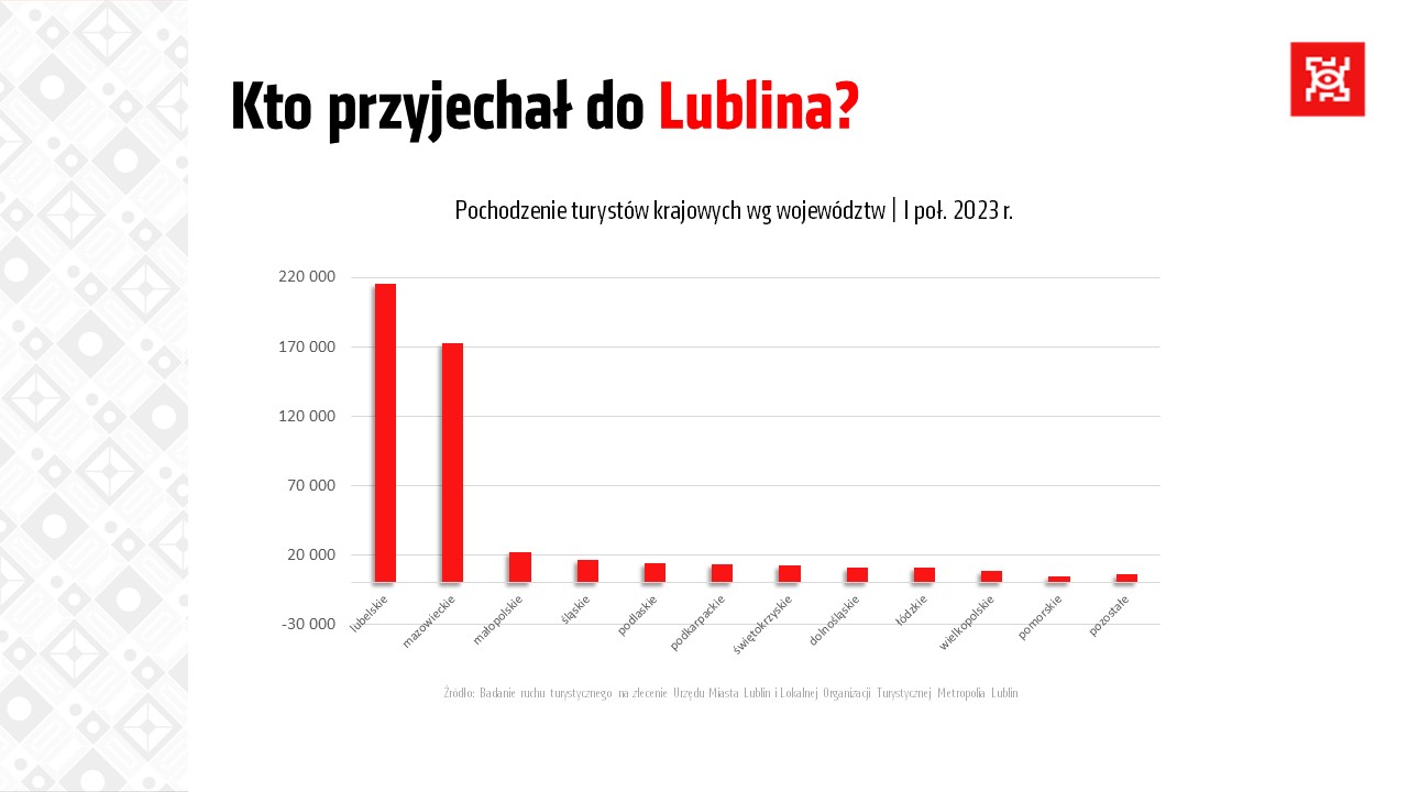 Rośnie zainteresowanie turystów Lublinem