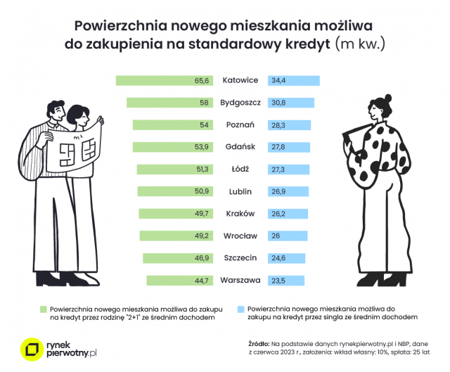 Jaki metraż mieszkania kupimy w Lublinie za przeciętną pensję?