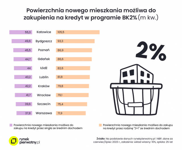 Jaki metraż mieszkania kupimy w Lublinie za przeciętną pensję?