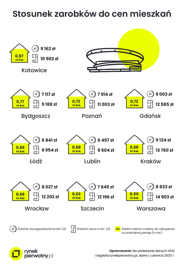 Jaki metraż mieszkania kupimy w Lublinie za przeciętną pensję?