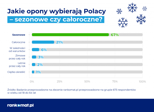 67% Polaków zmienia opony na zimowe