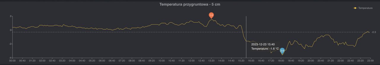 Cyklon Abdul zmieni pogodę, ocieplenie zmierza do woj. lubelskiego. Najpierw groźne opady marznące i śnieg, potem 10° C i wichura