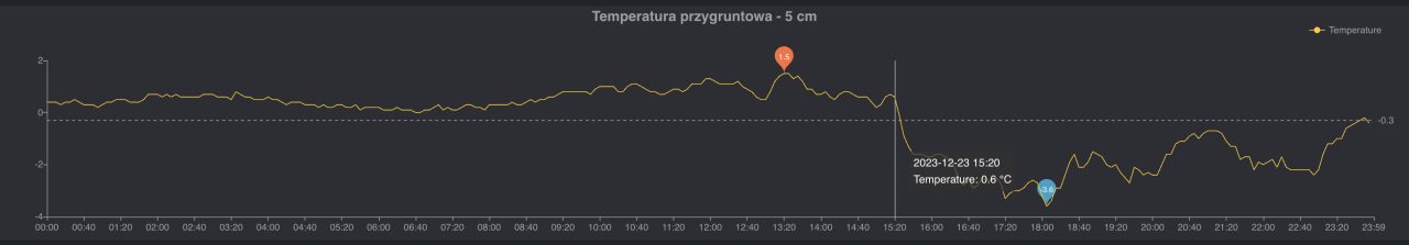 Cyklon Abdul zmieni pogodę, ocieplenie zmierza do woj. lubelskiego. Najpierw groźne opady marznące i śnieg, potem 10° C i wichura