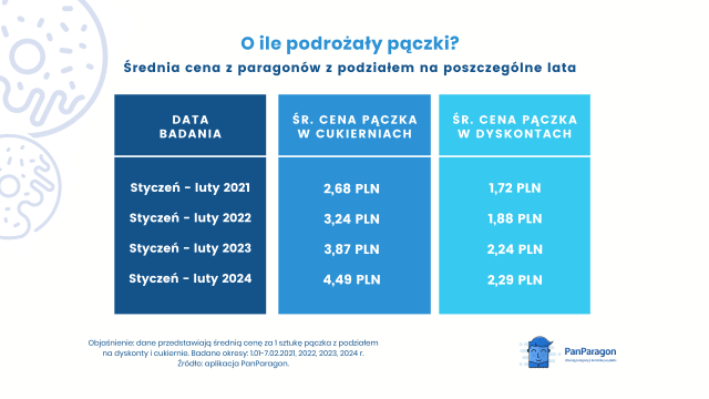 O ile podrożały pączki w 2024? Tłusty czwartek na paragonach Polaków