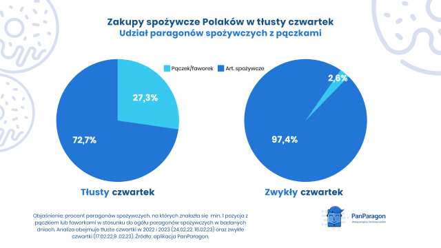 O ile podrożały pączki w 2024? Tłusty czwartek na paragonach Polaków