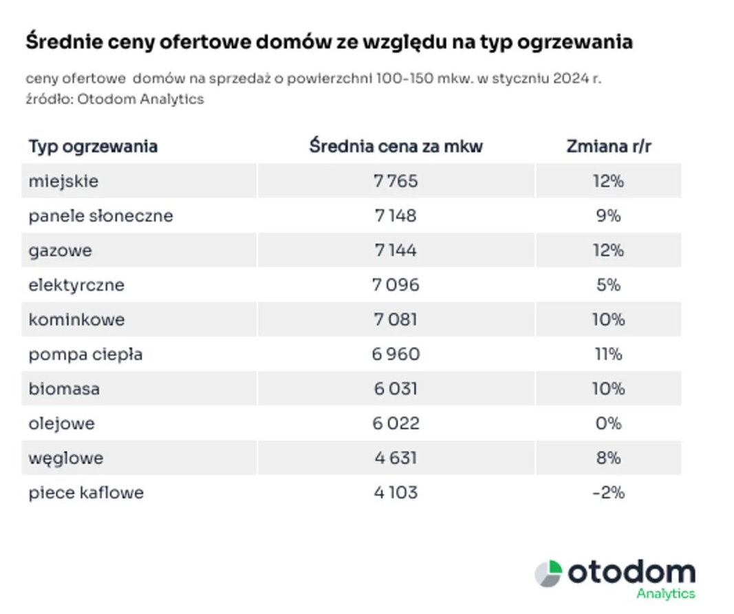 Ogrzewanie ma znaczenie – od kwietnia nie sprzedasz domu bez świadectwa energetycznego