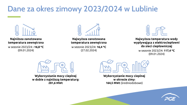 Elektrociepłownia PGE Energia Ciepła w Lublinie podsumowała kalendarzową zimę