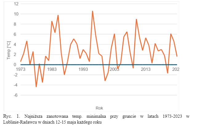 Od upałów do przymrozków: (nie)typowa wiosna okiem klimatologa z UMCS