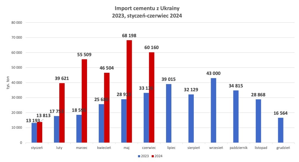 Rośnie import cementu z Ukrainy. Czy cło węglowe ochroni polskich producentów?