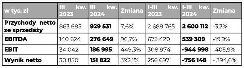 Wyniki Bogdanki po trzecim kwartale 2024. Ponad 2,6 mld zł skonsolidowanych przychodów