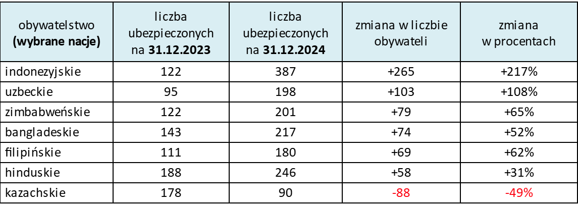 W woj. lubelskim przybywa ubezpieczonych w ZUS Azjatów
