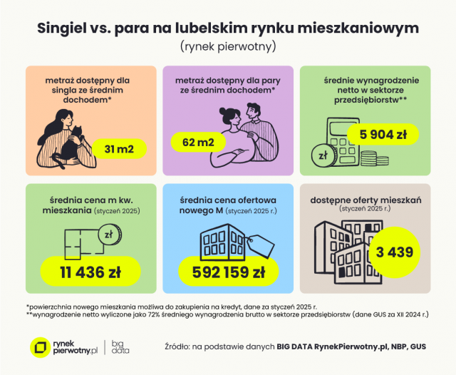 Na jakie mieszkanie w Lublinie stać singla, a na jakie parę?