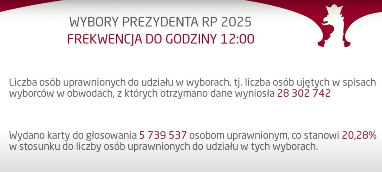 Wybory Prezydenckie 2025. Zgon w lokalu wyborczym, ugryziony członek komisji i pierwsze dane o frekwencji (wideo)