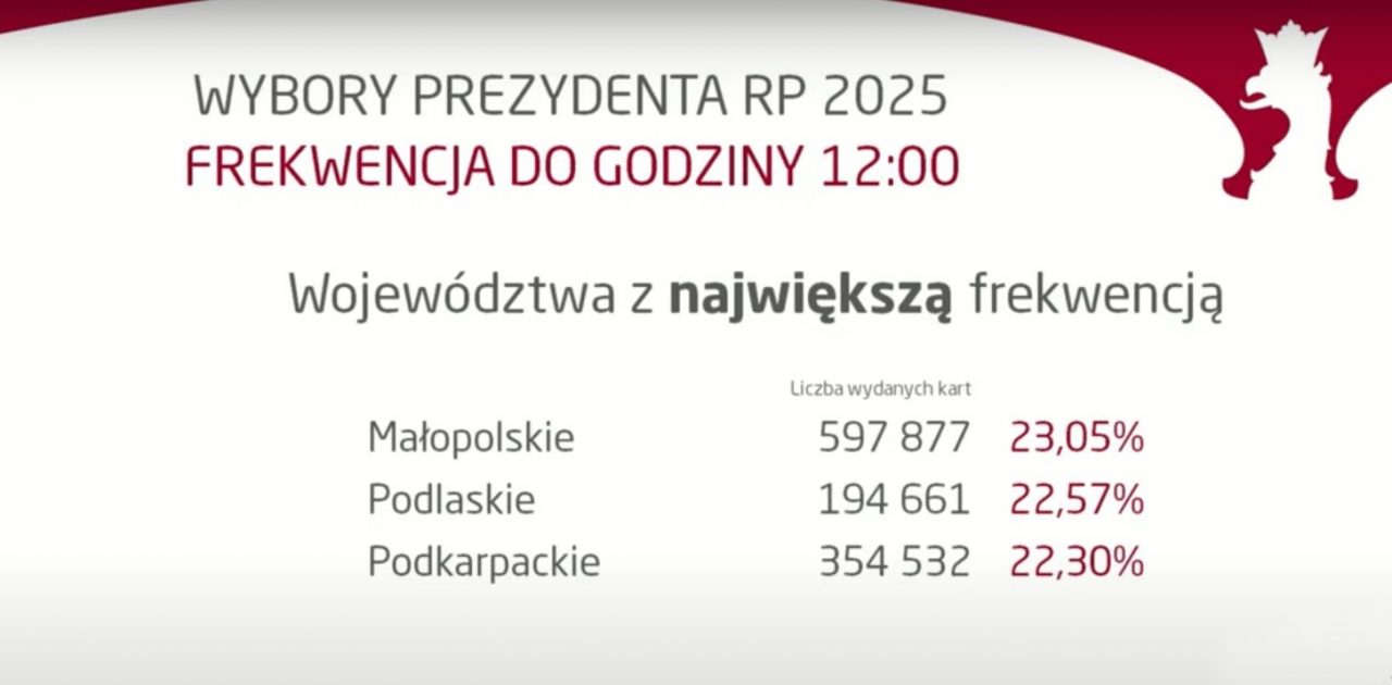 Wybory Prezydenckie 2025. Zgon w lokalu wyborczym, ugryziony członek komisji i pierwsze dane o frekwencji (wideo)