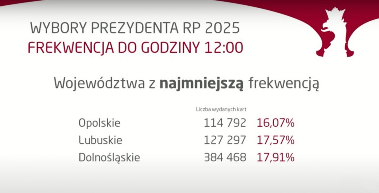 Wybory Prezydenckie 2025. Zgon w lokalu wyborczym, ugryziony członek komisji i pierwsze dane o frekwencji (wideo)