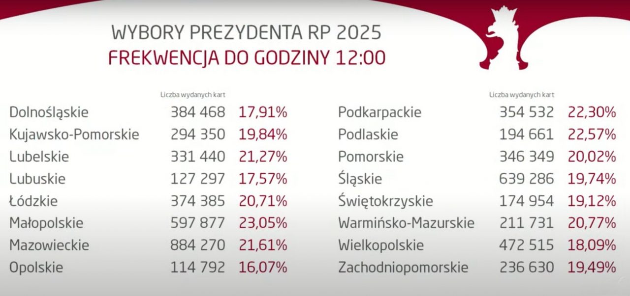 Wybory Prezydenckie 2025. Zgon w lokalu wyborczym, ugryziony członek komisji i pierwsze dane o frekwencji (wideo)