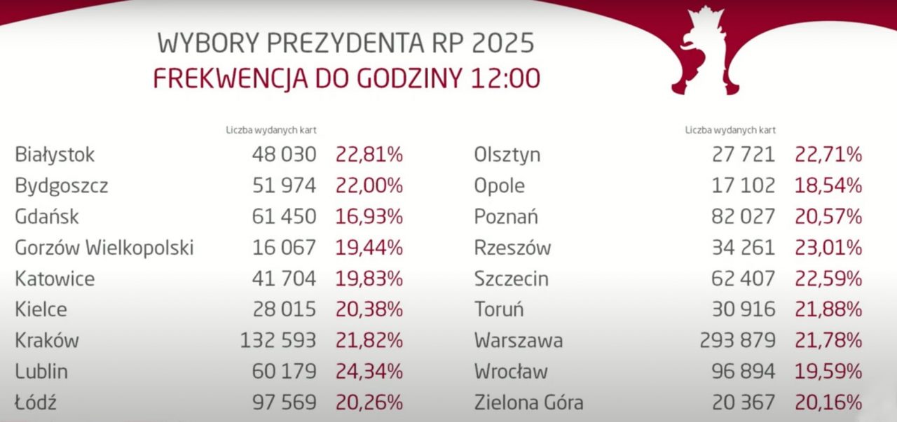 Wybory Prezydenckie 2025. Zgon w lokalu wyborczym, ugryziony członek komisji i pierwsze dane o frekwencji (wideo)