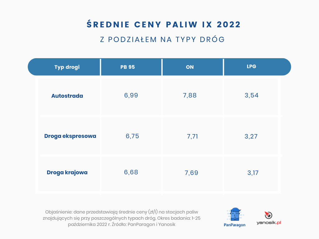 Ceny paliwa w trasie. Raport pokazuje, gdzie kierowcy płacą najwięcej