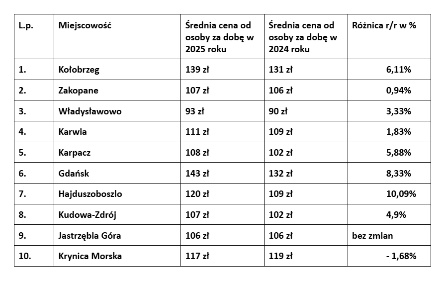 Kołobrzeg wyprzedza Zakopane. Czerwcowe odbicie i mocny start wakacyjnych rezerwacji