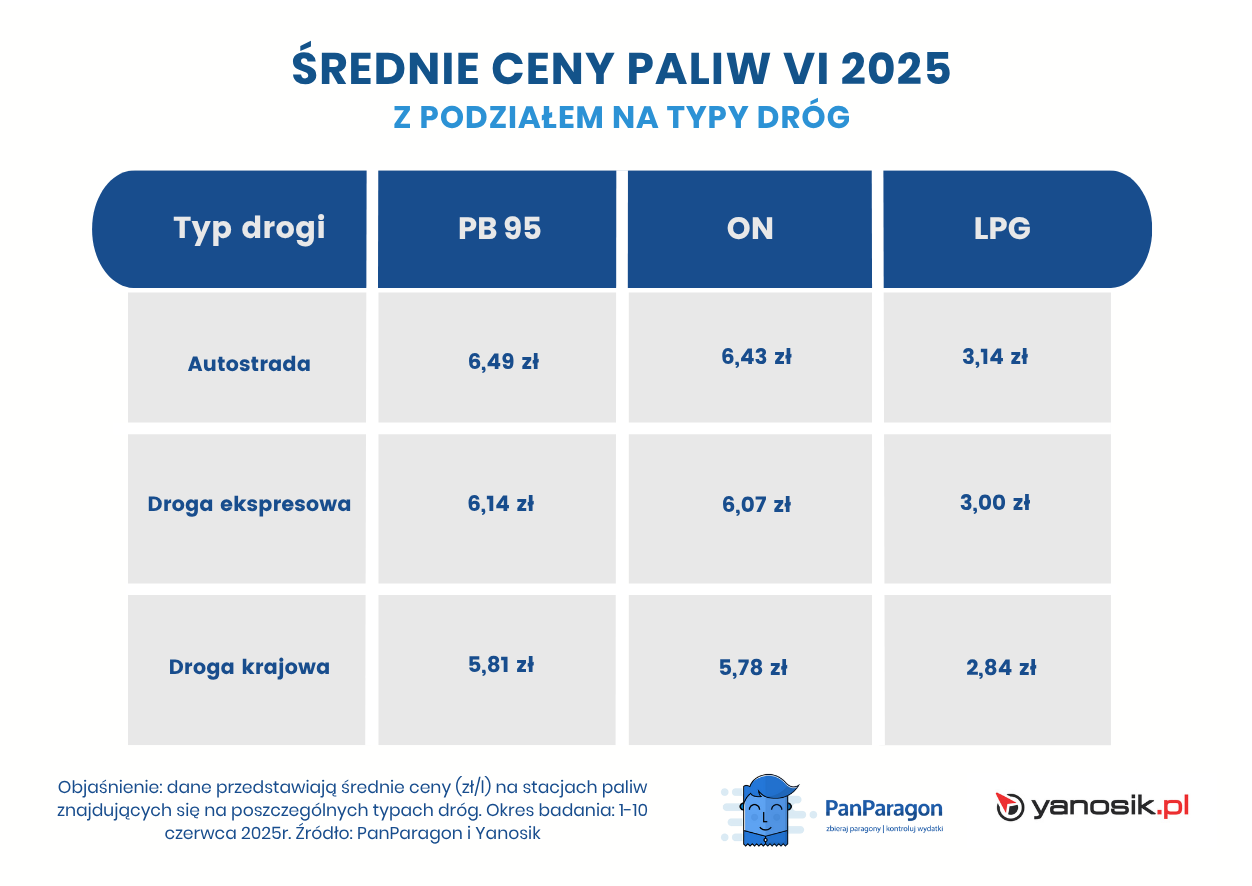Ceny paliwa w trasie. Raport pokazuje, gdzie kierowcy płacą najwięcej