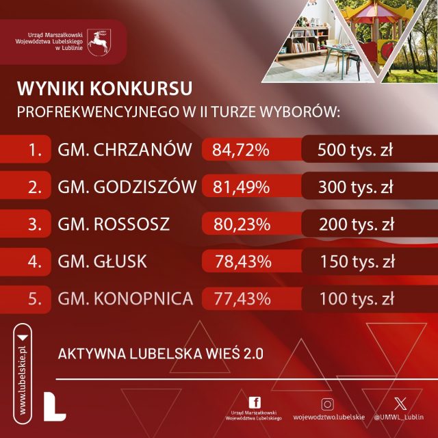 Gmina Chrzanów zwycięzcą konkursu „Aktywna Lubelska Wieś 2.0” – 500 tys. zł za najwyższą frekwencję
